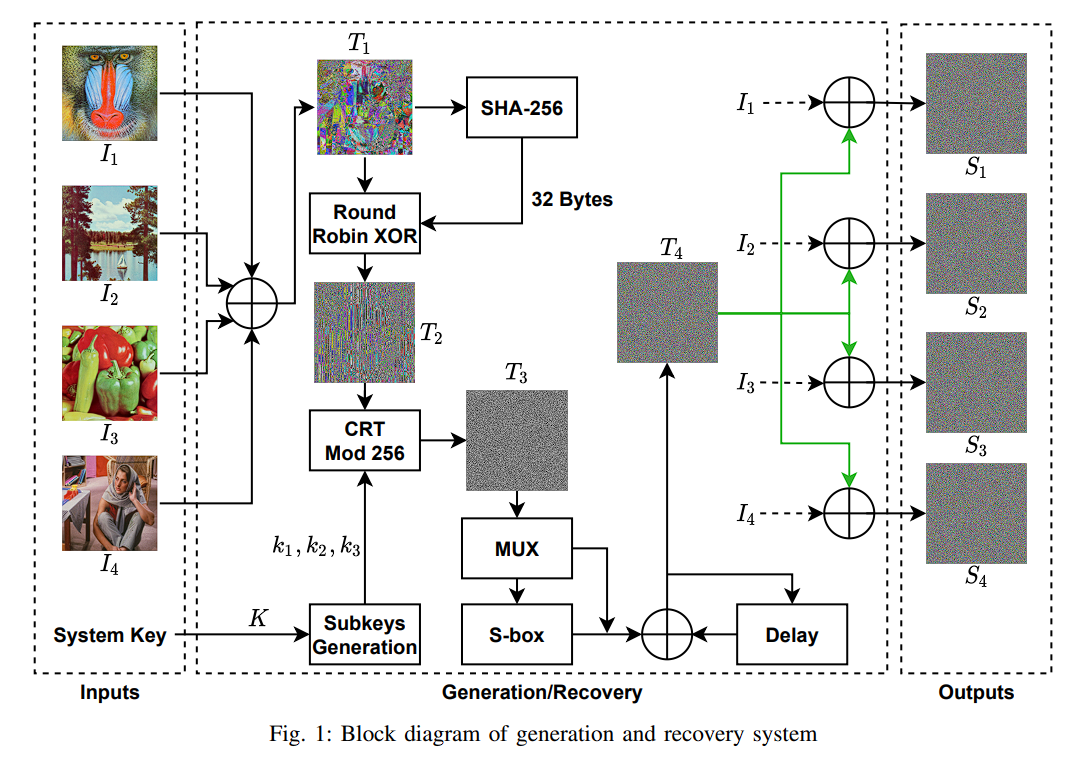 A Unified System for Encryption and Multi-Secret Image Sharing Using S-box and CRT