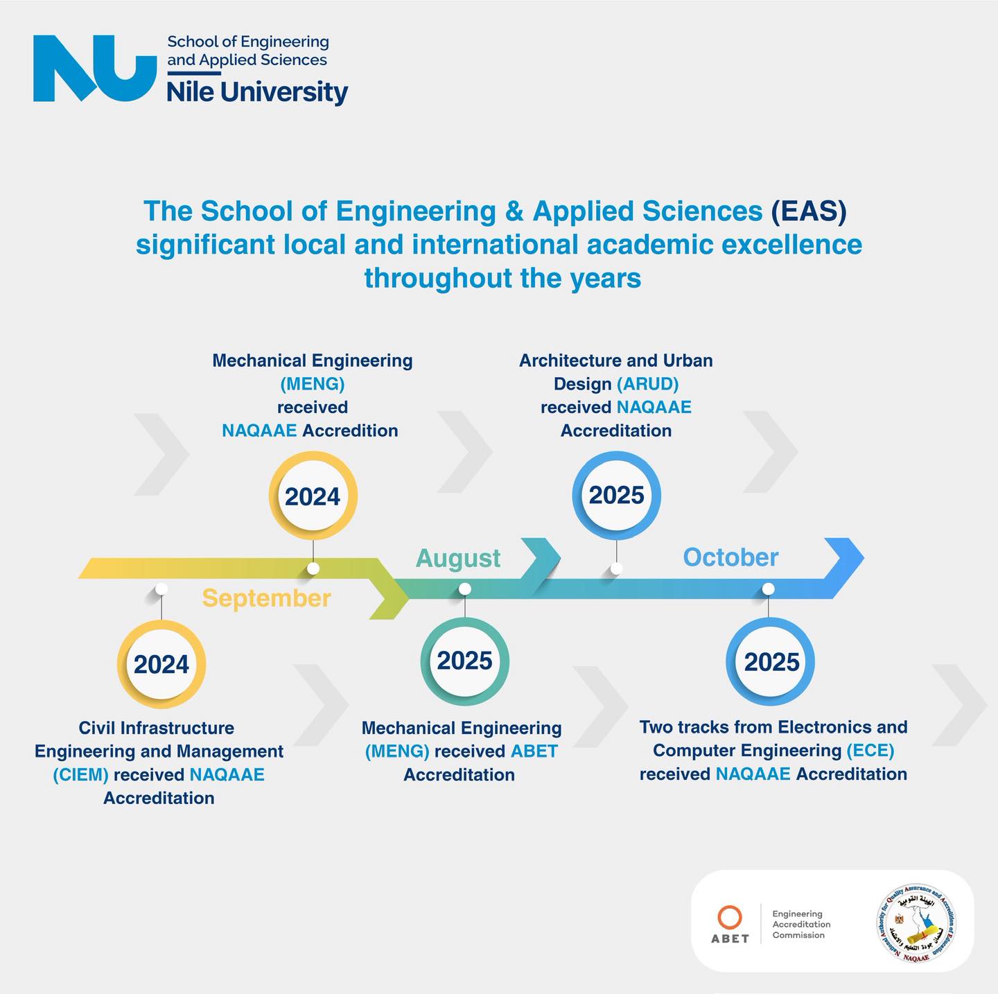The School of Engineering and Applied Sciences at Nile University is proud to highlight its milestones in academic excellence and program accreditation