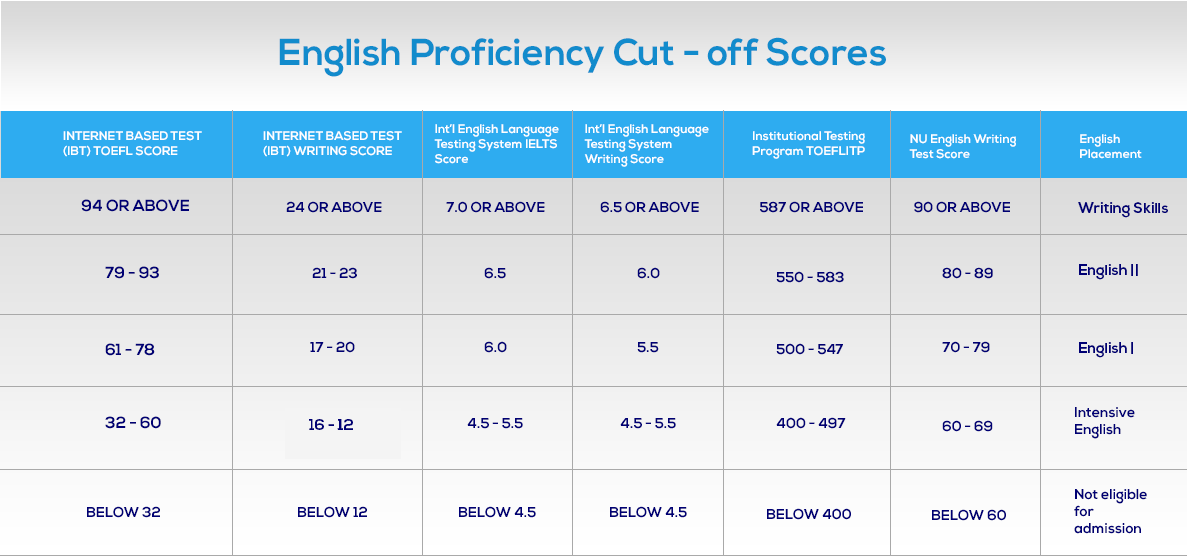 Qualification Prerquisite Cut-off Scores